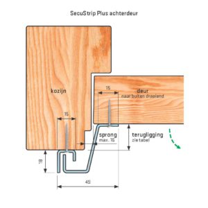 slotenmaker den haag SecuStrip Plus achterdeur